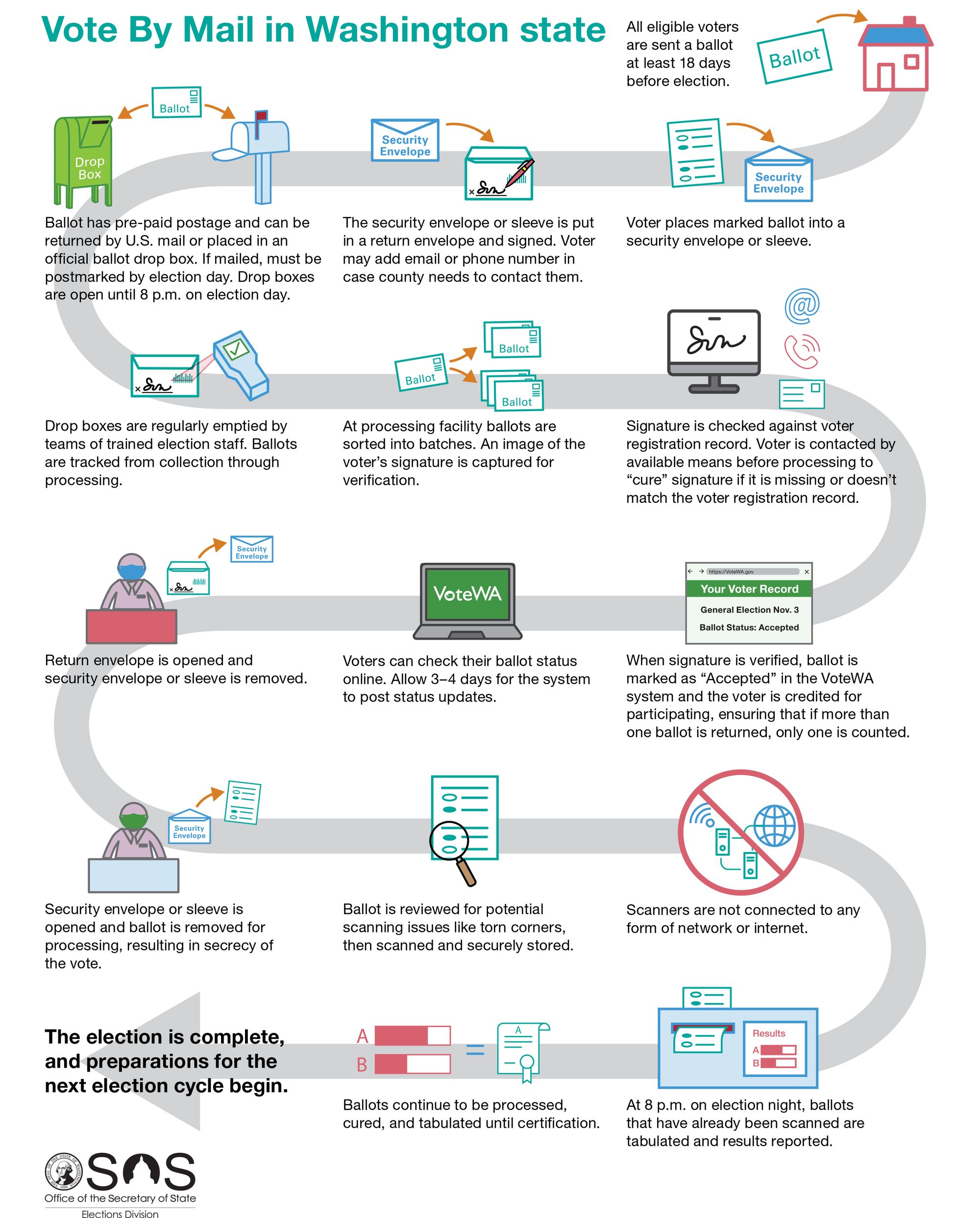 Large infographic about how to vote from sos.wa.gov/elections