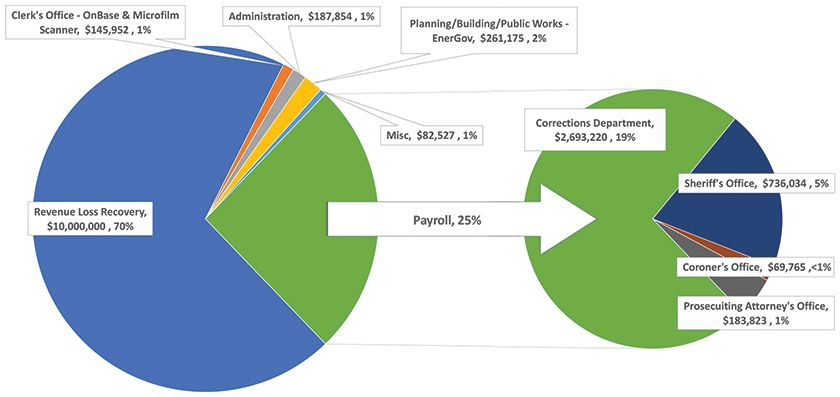 Pie charts showing Benton County's spending of ARPA funds