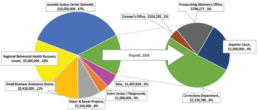 Pie charts showing Benton County's pending spending of ARPA funds