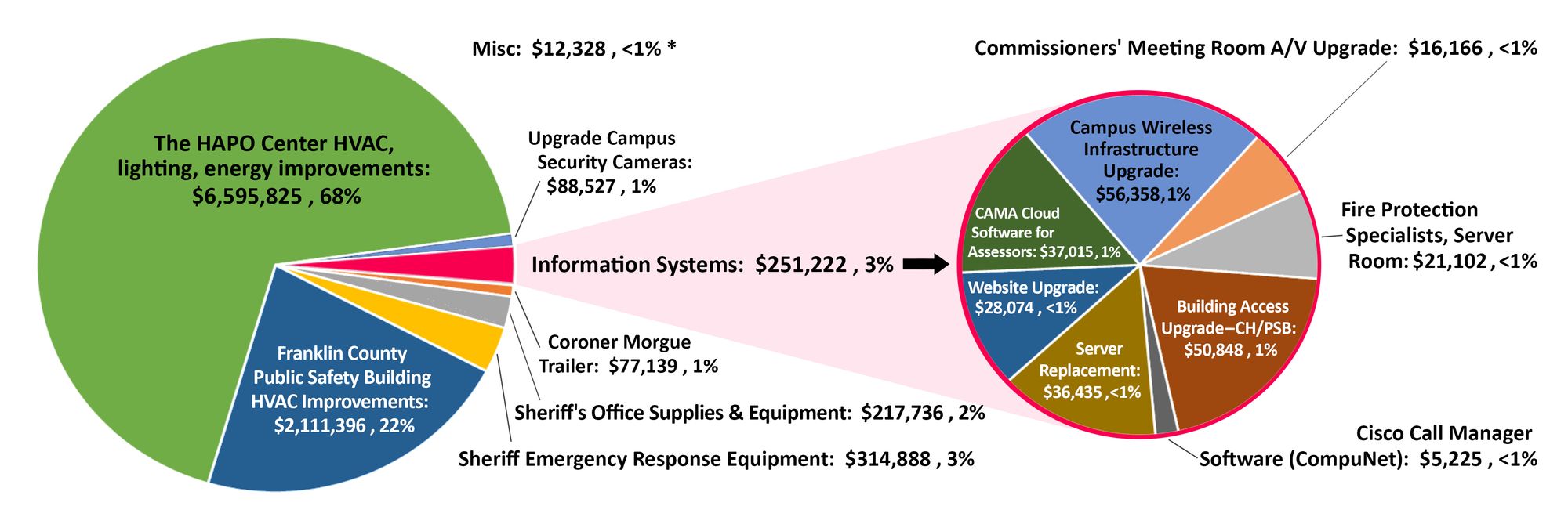 Circle graph showing Franklin County's pending ARPA funds spending