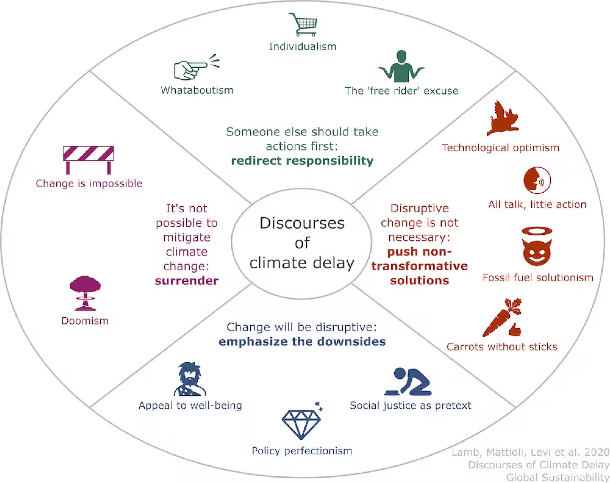 An oval diagram outlining the Discourses of climate delay.