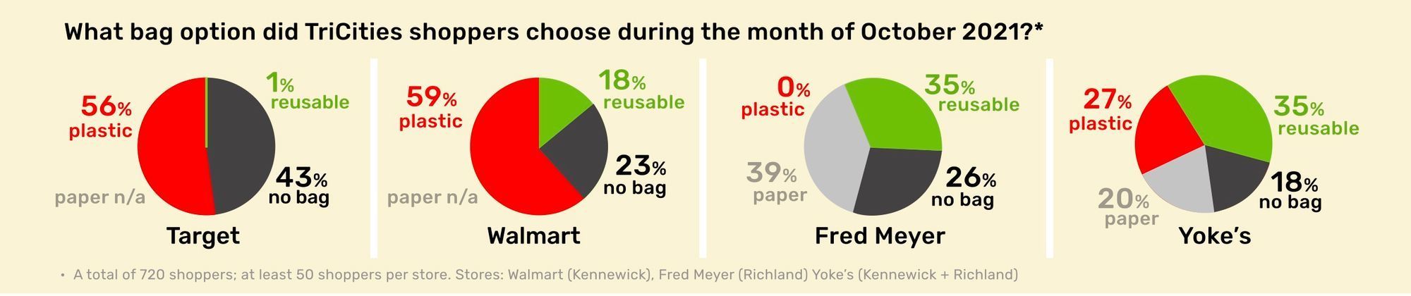 How’s life without a single-use plastic bag?