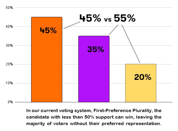 How Ranked Choice Empowers Voters