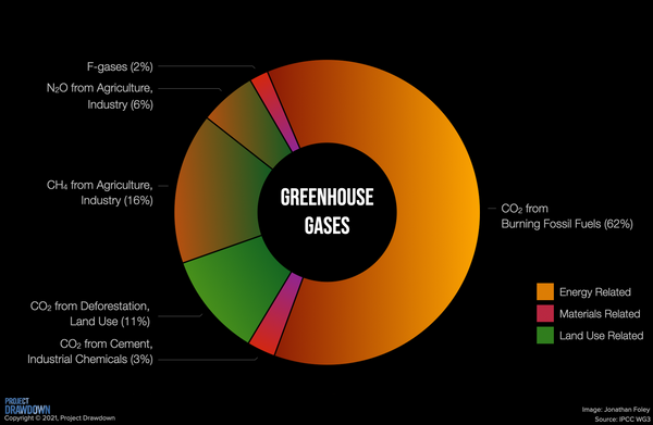 Methane as a Greenhouse Gas